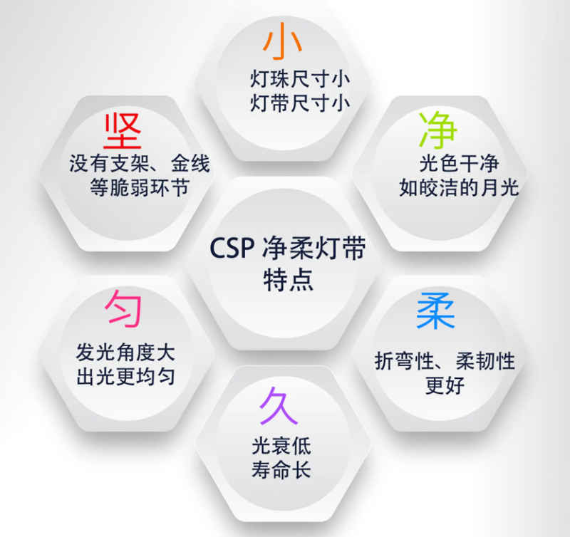 CSP燈帶的優(yōu)點(diǎn)