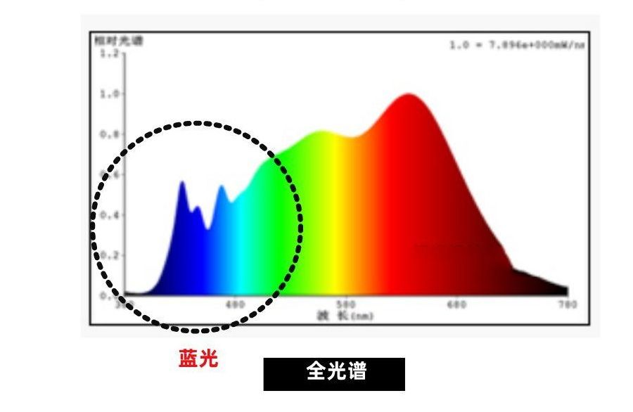 什么是全光譜燈帶？全光譜燈帶的應(yīng)用領(lǐng)域